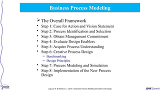 Business Process Modeling
Laguna, M. & Marklund, J. (2019 ). Business Process Modeling Simulation and Design
 The Overall Framework
• Step 1: Case for Action and Vision Statement
• Step 2: Process Identification and Selection
• Step 3: Obtain Management Commitment
• Step 4: Evaluate Design Enablers
• Step 5: Acquire Process Understanding
• Step 6: Creative Process Design
– Benchmarking
– Design Principles
• Step 7: Process Modeling and Simulation
• Step 8: Implementation of the New Process
Design
 