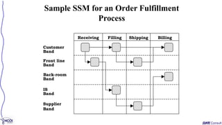 Sample SSM for an Order Fulfillment
Process
Customer
Band
Front line
Band
Back-room
Band
IS
Band
Supplier
Band
Receiving Filling Shipping Billing
 