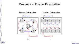 Product v.s. Process Orientation
1 2
4 5
3
Customer B
Customer A
(a)
1 2 4 5 3
3 1 4 2 5
Customer B
Customer A
(b)
Process Orientation Product Orientation
 