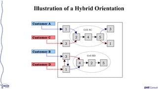 Illustration of a Hybrid Orientation
1
2 4 5
3
1
3
4 2 5
1
3
Customer C
Cell AC
Cell BD
Customer A
Customer B
Customer D
 