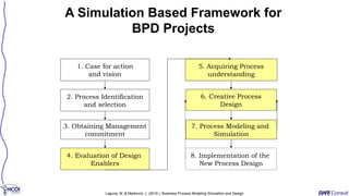 A Simulation Based Framework for
BPD Projects
1. Case for action
and vision
2. Process Identification
and selection
3. Obtaining Management
commitment
4. Evaluation of Design
Enablers
5. Acquiring Process
understanding
6. Creative Process
Design
7. Process Modeling and
Simulation
8. Implementation of the
New Process Design
Laguna, M. & Marklund, J. (2019 ). Business Process Modeling Simulation and Design
 
