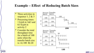 • Three activities in
sequence 1, 2 & 3
• Processing times:
1 h/job in 1&3 and
0.5 h/job in
activity 2
• Consider the total
throughput time
for a batch of 100
units when the
transfer batch size
is: A) 100 B) 20
Example – Effect of Reducing Batch Sizes
1
2
3
Process
Batch
Transfer
Batch
100 100
100
100
100
100
100
50
100
250
100 20
20
20
20
100
20
130
1
2
3
Process
Batch
Transfer
Batch
 