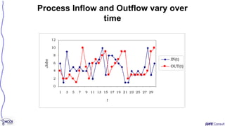 0
2
4
6
8
10
12
1 3 5 7 9 11 13 15 17 19 21 23 25 27 29
t
Jobs
IN(t)
OUT(t)
Process Inflow and Outflow vary over
time
 