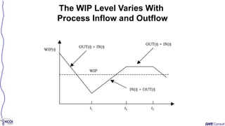 The WIP Level Varies With
Process Inflow and Outflow
t1 t2 t3
WIP(t)
WIP
OUT(t) > IN(t)
IN(t) > OUT(t)
OUT(t) = IN(t)
 