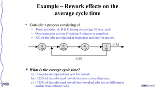 Example – Rework effects on the
average cycle time
• Consider a process consisting of
– Three activities, A, B & C taking on average 10 min. each
– One inspection activity (I) taking 4 minutes to complete.
– X% of the jobs are rejected at inspection and sent for rework
 What is the average cycle time?
a) If no jobs are rejected and sent for rework.
b) If 25% of the jobs need rework but never more than once.
c) If 25% of the jobs need rework but reworked jobs are no different in
quality than ordinary jobs.
0.75
0.25
A
(10)
B
(10)
C
(10)
I
(4)
 