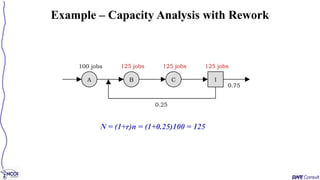 N = (1+r)n = (1+0.25)100 = 125
Example – Capacity Analysis with Rework
0.75
0.25
A B C I
100 jobs 125 jobs 125 jobs 125 jobs
 