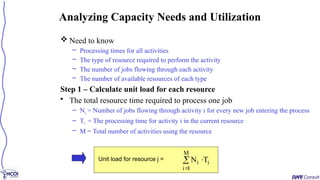  Need to know
– Processing times for all activities
– The type of resource required to perform the activity
– The number of jobs flowing through each activity
– The number of available resources of each type
Step 1 – Calculate unit load for each resource
• The total resource time required to process one job
– Ni = Number of jobs flowing through activity i for every new job entering the process
– Ti = The processing time for activity i in the current resource
– M = Total number of activities using the resource
Analyzing Capacity Needs and Utilization
Unit load for resource j = 


M
1
i
i
i T
N
 