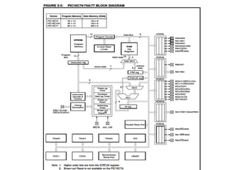 EE6008 MCBSD - Introduction to PIC Micro controller | PDF