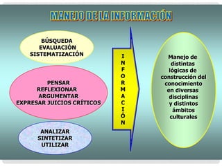 BÚSQUEDA
       EVALUACIÓN
    SISTEMATIZACIÓN         I     Manejo de
                            N       distintas
                            F      lógicas de
                            O   construcción del
         PENSAR             R    conocimiento
      REFLEXIONAR           M     en diversas
      ARGUMENTAR            A      disciplinas
EXPRESAR JUICIOS CRÍTICOS   C      y distintos
                            I        ámbitos
                            Ó       culturales
                            N
       ANALIZAR
      SINTETIZAR
       UTILIZAR

                                               11
 