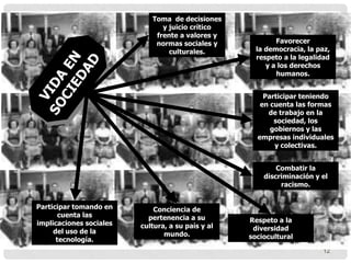 Toma de decisiones
                               y juicio crítico
                             frente a valores y
                             normas sociales y             Favorecer
                                 culturales.         la democracia, la paz,
                                                     respeto a la legalidad
                                                        y a los derechos
                                                           humanos.


                                                       Participar teniendo
                                                      en cuenta las formas
                                                        de trabajo en la
                                                          sociedad, los
                                                         gobiernos y las
                                                     empresas individuales
                                                          y colectivas.


                                                           Combatir la
                                                       discriminación y el
                                                            racismo.


Participar tomando en        Conciencia de
       cuenta las          pertenencia a su
implicaciones sociales                             Respeto a la
                         cultura, a su país y al    diversidad
     del uso de la              mundo.
      tecnología.                                  sociocultural

                                                                         12
 