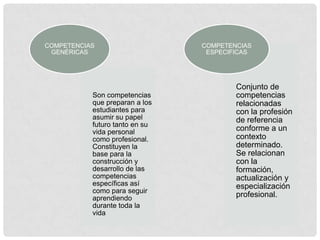 COMPETENCIAS                    COMPETENCIAS
 GENÉRICAS                       ESPECIFICAS




                                        Conjunto de
           Son competencias             competencias
           que preparan a los           relacionadas
           estudiantes para             con la profesión
           asumir su papel              de referencia
           futuro tanto en su
           vida personal                conforme a un
           como profesional.            contexto
           Constituyen la               determinado.
           base para la                 Se relacionan
           construcción y               con la
           desarrollo de las            formación,
           competencias                 actualización y
           específicas así              especialización
           como para seguir
           aprendiendo                  profesional.
           durante toda la
           vida
 