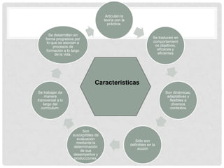 Articulan la
                                       teoría con la
                                         práctica.

       Se desarrollan en
     forma progresiva por                                            Se traducen en
      lo que se asocian a                                            comportamient
          procesos de                                                 os objetivos,
      formación a lo largo                                             eficaces y
           de la vida.                                                 eficientes




                                 Características
 Se trabajan de                                                            Son dinámicas,
     manera                                                                 adaptativas y
transversal a lo                                                             flexibles a
    largo del                                                                 diversos
   currículum.                                                               contextos




                           Son
                     susceptibles de
                        evaluación
                                                          Sólo son
                       mediante la
                                                       definibles en la
                      determinación
                                                           acción
                          de sus
                     desempeños y
                      producciones.
 