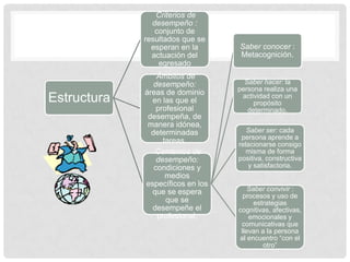 Criterios de
               desempeño :
                conjunto de
             resultados que se
               esperan en la      Saber conocer :
               actuación del      Metacognición.
                 egresado
                 Ámbitos de
                desempeño:          Saber hacer: la
                                  persona realiza una
             áreas de dominio
Estructura     en las que el
                                   actividad con un
                                       propósito
                 profesional         determinado.
              desempeña, de
              manera idónea,
               determinadas          Saber ser: cada
                                   persona aprende a
                   tareas.        relacionarse consigo
                Contextos de         misma de forma
                 desempeño:       positiva, constructiva
                condiciones y        y satisfactoria.
                    medios
             específicos en los
               que se espera          Saber convivir :
                                    procesos y uso de
                    que se              estrategias
               desempeñe el       cognitivas, afectivas,
                 profesional.         emocionales y
                                   comunicativas que
                                   llevan a la persona
                                  al encuentro “con el
                                           otro”
 