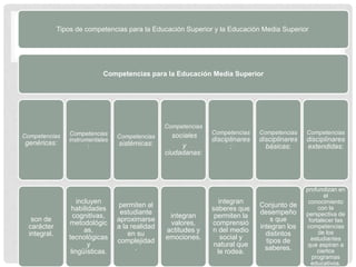 Tipos de competencias para la Educación Superior y la Educación Media Superior




                             Competencias para la Educación Media Superior




                                                  Competencias
                 Competencias                                    Competencias    Competencias    Competencias
Competencias                      Competencias       sociales
                 instrumentales                                  disciplinares   disciplinares   disciplinares
genéricas:              :         sistémicas:           y              :           básicas:      extendidas:
                                                  ciudadanas:




                                                                                                 profundizan en
                                                                                                         el
                     incluyen                                       integran                      conocimiento
                                   permiten al                                   Conjunto de          con la
                  habilidades                                    saberes que
                                   estudiante                                    desempeño       perspectiva de
                   cognitivas,                     integran       permiten la
   son de                         aproximarse                                        s que        fortalecer las
                 metodológic                       valores,      comprensió
  carácter                        a la realidad                                  integran los    competencias
                        as,                       actitudes y    n del medio                          de los
  integral.                           en su                                        distintos
                 tecnológicas                     emociones.         social y                      estudiantes
                                  complejidad                                      tipos de
                         y                                       natural que                      que aspiran a
                                         .                                         saberes.           ciertos
                  lingüísticas.                                    le rodea.
                                                                                                   programas
                                                                                                   educativos.
 