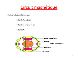 Circuit magnétique 
•Il est constitué par l'ensemble: 
Partie fixe :stator 
Partie tournante :rotor 
L’entrefer 
14  