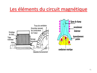 Les éléments du circuit magnétique 
15  