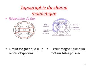 Topographie du champ magnétique 
•Répartition du flux 
•Circuit magnétique d’un moteur bipolaire 
•Circuit magnétique d’un moteur tétra polaire 
18  