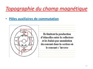 Topographie du champ magnétique 
•Pôles auxiliaires de commutation 
21  