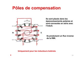 23 
Pôles de compensation 
Ils sont placés dans les 
épanouissements polaires et 
sont connectés en série avec 
l’induit. 
Ils produisent un flux inverse 
de la RMI. 
Uniquement pour les inducteurs bobinés 
 