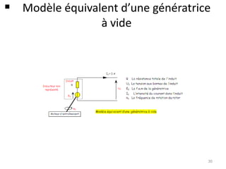Modèle équivalent d’une génératrice à vide 
30  