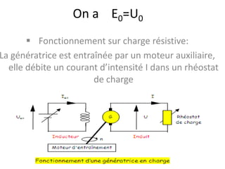 On a E0=U0 
Fonctionnement sur charge résistive: 
La génératrice est entraînée par un moteur auxiliaire, elle débite un courant d’intensité I dans un rhéostat de charge 
31  