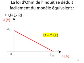 La loi d’Ohm de l’induit se déduit facilement du modèle équivalent : 
•U=E- RI 
33  