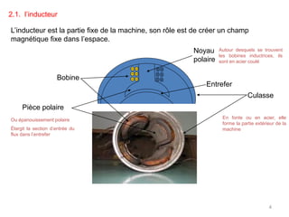 2.1. l’inducteur 
L’inducteur est la partie fixe de la machine, son rôle est de créer un champ magnétique fixe dans l’espace. 
. 
. 
. 
. 
. 
. 
Bobine 
Pièce polaire 
Entrefer 
Noyau polaire 
Culasse 
En fonte ou en acier, elle forme la partie extérieur de la machine 
Autour desquels se trouvent les bobines inductrices, ils sont en acier coulé 
Ou épanouissement polaire 
Élargit la section d’entrée du flux dans l’entrefer 
4  