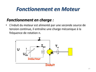 Fonctionement en Moteur 
Fonctionement en charge : 
•L’induit du moteur est alimenté par une seconde source de tension continue, il entraîne une charge mécanique à la fréquence de rotation n. 
41 
Tu 
I 
Inducteur 
Uex 
U 
M 
Induit 
Iex 
 