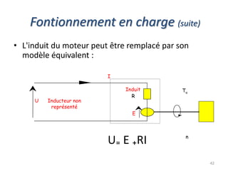 Fontionnement en charge (suite) 
•L'induit du moteur peut être remplacé par son modèle équivalent : 
U₌ E ₊RI 
42 
E 
Tu n 
I 
R 
Inducteur non représenté 
Induit 
U 
 