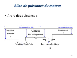 Bilan de puissance du moteur 
•Arbre des puissance : 
Pj 
Pertes par effet Joule 
43 
Puissance utile Pu 
Pertes collectives 
Pc 
Puissance 
Absorbée 
Pa 
Puissance Électromagnétique 
Pem 
Puissance mécanique 
Puissance électrique 
 
