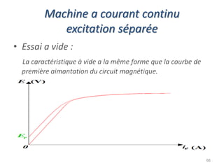 Machine a courant continu excitation séparée 
•Essai a vide : 
La caractéristique à vide a la même forme que la courbe de première aimantation du circuit magnétique. 
66  