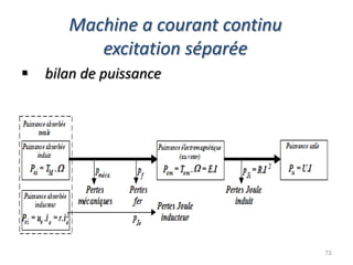 Machine a courant continu excitation séparée 
 bilan de puissance 
72  