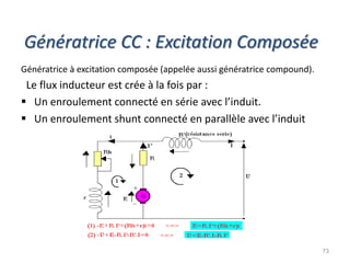 Génératrice CC : Excitation Composée 
Génératrice à excitation composée (appelée aussi génératrice compound). 
Le flux inducteur est crée à la fois par : 
Un enroulement connecté en série avec l’induit. 
Un enroulement shunt connecté en parallèle avec l’induit 
73  