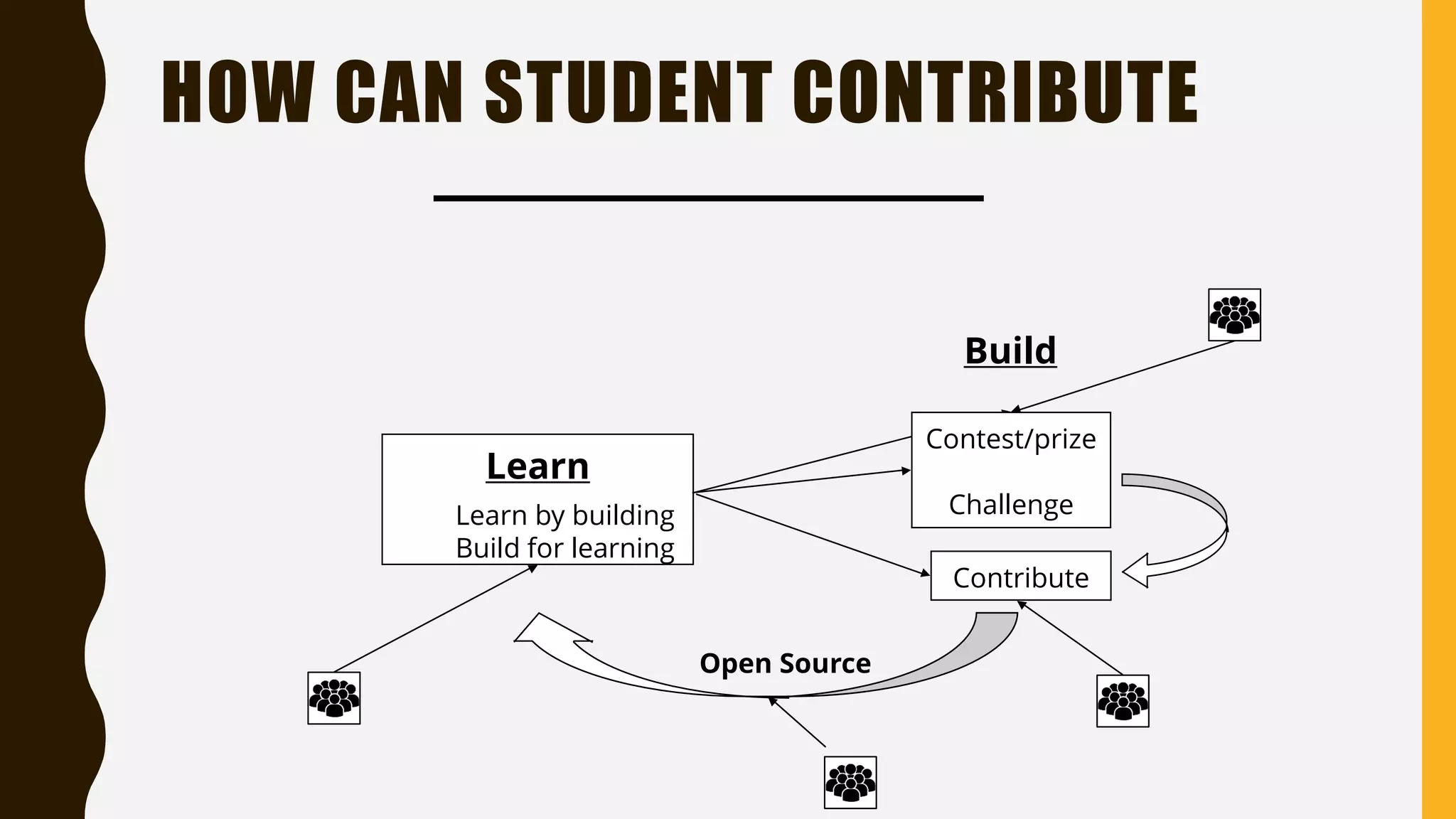 Learn
● Learn by building
● Build for learning
Build
Open Source
Contest/prize
Challenge
Contribute
HOW CAN STUDENT CONTRIBUTE
 