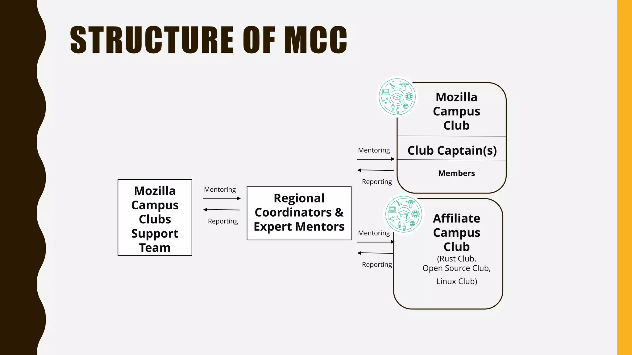 Mozilla
Campus
Club
Club Captain(s)
Members
Regional
Coordinators &
Expert Mentors Mentoring
Reporting
Mozilla
Campus
Clubs
Support
Team
Mentoring
Reporting Affiliate
Campus
Club
(Rust Club,
Open Source Club,
Linux Club)
Mentoring
Reporting
STRUCTURE OF MCC
 