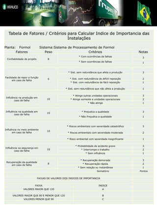 Tabela de Fatores / Critérios para Calcular Indice de Importancia das
                                Instalações

Planta: Formol                 Sistema:Sistema de Processamento de Formol
       Fatores                     Peso                    Critérios                                Notas
                                                           * Com ocorrências de falhas                3
 Confiabilidade de projeto          8
                                                           * Sem ocorrências de falhas                1



                                                  * Sist. sem redundância que afeta a produção        3

Facilidade de repor a função
                                    6               * Sist. com redundância de difícil reposição      2
       em caso de falha
                                                    * Sist. com redundância de fácil reposição        1

                                                * Sist. sem redundância que não afeta a produção      1

                                                      * Atinge outras unidades operacionais           3
Influência na produção em
                                   10               * Atinge somente a unidades operacionais          2
       caso de falha
                                                                   * Não atinge                       1


Influência na qualidade em                                    * Prejudica a qualidade                 3
                                   10
       caso de falha
                                                           * Não Prejudica a qualidade                1



                                                 * Riscos ambientais com severidade catastrófica      3
Influência no meio ambiente
                                   10
      em caso de falha                            * Riscos ambientais com severidade moderada         2

                                                  * Risco ambiental com severidade insignificante     1

                                                        * Probabilidade de acidente grave             3
Influência na segurança em
                                   10                        * Interrompe o trabalho                  2
       caso de falha
                                                                 * Sem influência                     1

                                                             * Recuperação demorada                   3
 Recuperação da qualidade
                                    8                          * Recuperação rápida                   2
     em caso de falha
                                                          * Sem relação ou instantânea                1
                                                                           Somatório                Pontos


                             FAIXAS DE VALORES DOS INSICES DE IMPORTANCIA


                         FAIXA                                              INDICE
               VALORES MAIOR QUE 120                                           A

      VALORES MAIOR QUE 90 E MENOR QUE 120                                     B
               VALORES MENOR QUE 90                                            C                             4
 