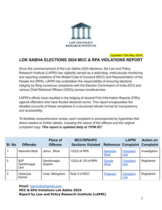 (Updated 12th May 2024)
LOK SABHA ELECTIONS 2024 MCC & RPA VIOLATIONS REPORT
Since the commencement of the Lok Sabha 2024 ...