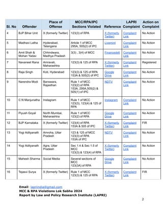 Sl. No Offender
Place of
Offense
MCC/RPA/IPC
Sections Violated Reference
LAPRI
Complaint
Action on
Complaint
4 BJP Bihar U...