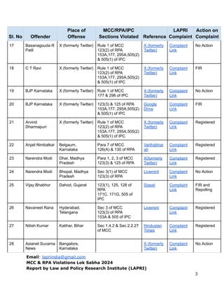 Sl. No Offender
Place of
Offense
MCC/RPA/IPC
Sections Violated Reference
LAPRI
Complaint
Action on
Complaint
17 Basanagoud...