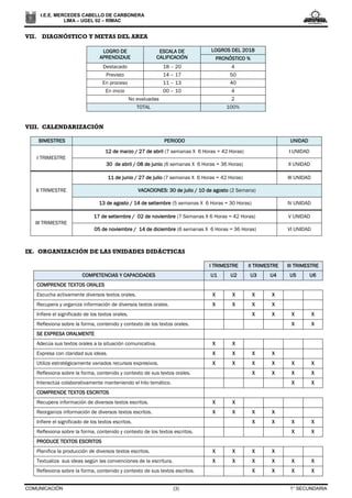 COMUNICACIÓN (3) 1° SECUNDARIA
I.E.E. MERCEDES CABELLO DE CARBONERA
LIMA – UGEL 02 – RÍMAC
VII. DIAGNÓSTICO Y METAS DEL AREA
VIII. CALENDARIZACIÓN
BIMESTRES PERIODO UNIDAD
I TRIMESTRE
12 de marzo / 27 de abril (7 semanas X 6 Horas = 42 Horas) I UNIDAD
30 de abril / 08 de junio (6 semanas X 6 Horas = 36 Horas) II UNIDAD
II TRIMESTRE
11 de junio / 27 de julio (7 semanas X 6 Horas = 42 Horas) III UNIDAD
VACACIONES: 30 de julio / 10 de agosto (2 Semana)
13 de agosto / 14 de setiembre (5 semanas X 6 Horas = 30 Horas) IV UNIDAD
III TRIMESTRE
17 de setiembre / 02 de noviembre (7 Semanas X 6 Horas = 42 Horas) V UNIDAD
05 de noviembre / 14 de diciembre (6 semanas X 6 Horas = 36 Horas) VI UNIDAD
IX. ORGANIZACIÓN DE LAS UNIDADES DIDÁCTICAS
I TRIMESTRE II TRIMESTRE III TRIMESTRE
COMPETENCIAS Y CAPACIDADES U1 U2 U3 U4 U5 U6
COMPRENDE TEXTOS ORALES
Escucha activamente diversos textos orales. X X X X
Recupera y organiza información de diversos textos orales. X X X X
Infiere el significado de los textos orales. X X X X
Reflexiona sobre la forma, contenido y contexto de los textos orales. X X
SE EXPRESA ORALMENTE
Adecúa sus textos orales a la situación comunicativa. X X
Expresa con claridad sus ideas. X X X X
Utiliza estratégicamente variados recursos expresivos. X X X X X X
Reflexiona sobre la forma, contenido y contexto de sus textos orales. X X X X
Interactúa colaborativamente manteniendo el hilo temático. X X
COMPRENDE TEXTOS ESCRITOS
Recupera información de diversos textos escritos. X X
Reorganiza información de diversos textos escritos. X X X X
Infiere el significado de los textos escritos. X X X X
Reflexiona sobre la forma, contenido y contexto de los textos escritos. X X
PRODUCE TEXTOS ESCRITOS
Planifica la producción de diversos textos escritos. X X X X
Textualiza sus ideas según las convenciones de la escritura. X X X X X X
Reflexiona sobre la forma, contenido y contexto de sus textos escritos. X X X X
LOGRO DE
APRENDIZAJE
ESCALA DE
CALIFICACIÓN
LOGROS DEL 2018
PRONÓSTICO %
Destacado 18 – 20 4
Previsto 14 – 17 50
En proceso 11 – 13 40
En inicio 00 – 10 4
No evaluadas 2
TOTAL 100%
 