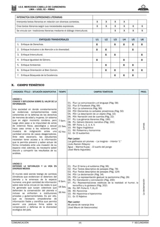 COMUNICACIÓN (4) 1° SECUNDARIA
I.E.E. MERCEDES CABELLO DE CARBONERA
LIMA – UGEL 02 – RÍMAC
INTERACTÚA CON EXPRESIONES LITERARIAS
Interpreta textos literarios en relación con diversos contextos. X X X X
Crea textos literarios según sus necesidades expresivas. X X X X X X
Se vincula con tradiciones literarias mediante el diálogo intercultural. X X X X
ENFOQUES TRANSVERSALES U1 U2 U3 U4 U5 U6
1. Enfoque de Derechos. X X X X X
2. Enfoque Inclusivo o de Atención a la diversidad. X X X
3. Enfoque Intercultural. X X X
4. Enfoque Igualdad de Género. X X X
5. Enfoque Ambiental. X X X
6. Enfoque Orientación al Bien Común. X X X X
7. Enfoque Búsqueda de la Excelencia. X X X
X. CAMPO TEMÁTICO
UNIDADES: TÍTULO – SITUACIÓN SIGNIFICATIVA TIEMPO CAMPOS TEMÁTICOS PROD.
UNIDAD 1:
CONOCE Y REFLEXIONA SOBRE EL VALOR DE LA
INFORMACIÓN
Una sociedad en donde constantemente
se evidencias comportamientos nada
coherentes en la defensa de los derechos
de menores de edad y mujeres. Un sistema
que en algún momento condena, pero
luego abre paso a la impunidad de actos
de violencia física, psicológica y sexual
hace caso omiso a los reclamos como
muestra de indignación antes una
cantidad enorme de casos desgarradores.
Ante este escenario, las estudiantes
necesitan tener acceso a la información
que le permita prevenir y saber actuar de
forma inmediata ante una invasión de su
espacio vital; además, es necesario saber
discutir y compartir los resultados de su
análisis.
7 Sem.
21 Ses.
42 Hor.
01. PLe: La comunicación y el lenguaje (Pág. 58)
02. PLe: El Facebook (Pág. 66)
03. PLe: La coherencia (Pág. 90)
04. POr: Elementos no verbales: proxémicos (Pág. 50)
05. POr: La descripción de un objeto (Pág. 10)
06. POr: Narración oral de cuentos (Pág. 22)
07. PLi: Los géneros literarios (Pág. 190)
08. PLi: Género literario: narrativo (Pág. 192)
09. RP: Ficha 1, 2, 3, 4, 5
10. RV: Signo lingüístico
11. RV: Polisemia y homonimia
12. Gr: El sustantivo
Plan Lector:
Los gallinazos sin plumas – La insignia – Interior “L”
(Julio Ramón Ribeyro)
Agua – Warma Kuyay – El sueño del pongo
(José María Arguedas)
Lemas
UNIDAD 2:
DEFIENDE LA NATURALEZA Y LA VIDA EN
DIVERSOS MEDIOS
El mundo está siendo testigo de cambios
climáticos que evidencian el deterioro del
planeta y la amenaza de la especie
humana; una gran cantidad de información
sobre este tema circula en las redes lo que
ha generado que surjan colectivos que
defienden la conservación del planeta e
incluso se enfrenten a instituciones
privadas y gubernamentales. Es por ello,
que es necesario empoderarse de
información fiable y científica que permita
asumir una postura firme sobre la
conservación y defensa de la diversidad
ecológica del país.
6 Sem.
18 Ses.
36 Hor.
01. PLe: El tema y el subtema (Pág. 96)
02. PLe: Textos descriptivo de paisajes (Pág. 78)
03. PLe: Textos descriptivo de paisajes (Pág. 124)
04. POr: La declamación (Pág. 34)
05. POr: La representación gestual: la pantomima (Pág. 28)
06. PLi: Denotación y connotación (Pág. 200)
07. PLi: Representaciones estéticas de la realidad: el humor, lo
terrorífico y lo grotesco (Pág. 202)
08. PLi: RP: Ficha 6, 7, 8 y 9
09. RV: Paronimia
10. RV: Hiponimia e hiperonimia
11. Gr: El Adjetivo
Plan Lector:
Mi planta de naranja lima
(José Mauro de Vasconcelos)
Ladeclamación
 