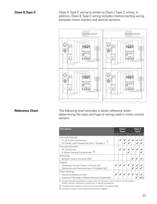 Class II, Type C   Class II, Type C wiring is similar to Class I, Type C wiring. In
                   addition, Class II, Type C wiring includes interconnecting wiring
                   between motor starters and vertical sections.




Reference Chart    The following chart provides a handy reference when
                   determining the class and type of wiring used in motor control
                   centers.




                                                                                  57
 