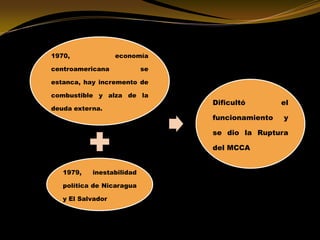1970, economía
centroamericana se
estanca, hay incremento de
combustible y alza de la
deuda externa.
1979, inestabilidad
política de Nicaragua
y El Salvador
Dificultó el
funcionamiento y
se dio la Ruptura
del MCCA
 