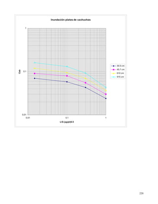 220
Inundación platos de cachuchas
0.01
0.1
1
0.01 0.1 1
L/G (pg/pl)0.5
Csb
30.5 cm
45.7 cm
610 cm
915 cm
 