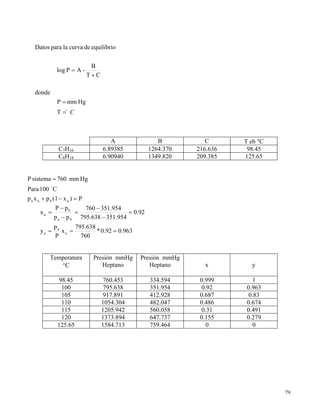 79
A B C T eb C
C7H16 6.89385 1264.370 216.636 98.45
C8H18 6.90940 1349.820 209.385 125.65
Temperatura
C
Presión mmHg
Heptano
Presión mmHg
Heptano x y
98.45 760.453 334.594 0.999 1
100 795.638 351.954 0.92 0.963
105 917.891 412.928 0.687 0.83
110 1054.304 482.047 0.486 0.674
115 1205.942 560.058 0.31 0.491
120 1373.894 647.737 0.155 0.279
125.65 1584.713 759.464 0 0
C




T
HgmmP
donde
CT
B
-APlog
equilibriodecurvalaparaDatos
0.9630.92*
760
795.638
x
P
p
y
0.92
351.954795.638
351.954760
pp
pP
x
P)x(1pxp
C100Para
Hgmm760sistemaP
a
a
a
ba
b
a
abaa











 