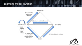 Diamond Model in Action
Victim
CapabilityInfrastructure
Adversary
(1) Victim discovers malware
(2) Malware contains C2 domain
(3) C2
Domain
resolves to
C2 IP
address
(4) Firewall logs
reveal further
victims contacting
C2 IP address
(5) IP ownership
details reveal
adversary
 