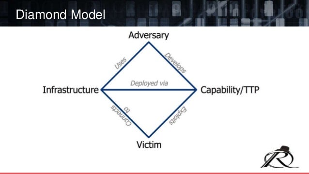 Ed McCabe - Putting the Intelligence back in Threat ...