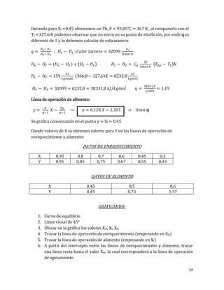 14
Iterando para Xf =0,45 obtenemos un Tb, P = 93,85°C = 367 K , al compararlo con el
Tf =327,6 K podemos observar que no entro en su punto de ebullición, por ende q es
diferente de 1 y lo debemos calcular de esta manera:
( ) ( ) ( )
( )
Línea de operación de alimento:
Se grafica comenzando en el punto y = Xf = 0.45
Dando valores de X se obtienen valores para Y en las lineas de operación de
enriquecimiento y alimento:
DATOS DE ENRIQUECIMIENTO
X 0,95 0,8 0,7 0,6 0,45 0,3
Y 0,95 0,83 0,75 0,67 0,55 0,43
DATOS DE ALIMENTO
X 0,45 0,5 0,6
Y 0,45 0,75 1,37
GRAFICANDO:
1. Curva de equilibrio
2. Línea visual de 45°
3. Ubicar en la gráfica los valores Xw, Xf, XD
4. Trazar la línea de operación de enriquecimiento (empezando en XD)
5. Trazar la línea de operación de alimento (empezando en Xf)
6. A partir del intercepto entre las líneas de enriquecimiento y alimento, trazar
una línea recta hasta el valor Xw, la cual corresponderá a la línea de operación
de agotamiento
 