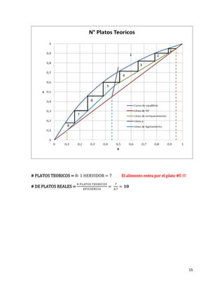 15
# PLATOS TEORICOS = 8- 1 HERVIDOR = 7 El alimento entra por el plato #5 !!!
# DE PLATOS REALES =
 