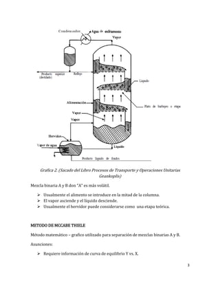 3
Grafica 2. (Sacado del Libro Procesos de Transporte y Operaciones Unitarias
Geankoplis)
Mezc a binaria A y B don “A” es más volátil.
 Usualmente el alimento se introduce en la mitad de la columna.
 El vapor asciende y el líquido desciende.
 Usualmente el hervidor puede considerarse como una etapa teórica.
METODO DE MCCABE THIELE
Método matemático – grafico utilizado para separación de mezclas binarias A y B.
Asunciones:
 Requiere información de curva de equilibrio Y vs. X.
 